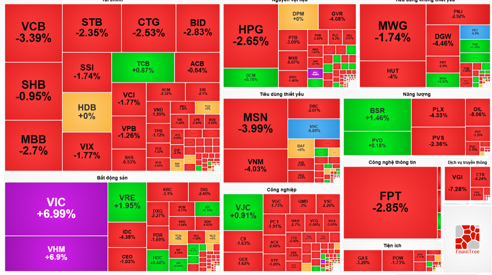 Thị trường chứng khoán lại chao đảo, khối ngoại xả ròng nghìn tỷ kéo loạt cổ phiếu trụ lao dốc&nbsp;