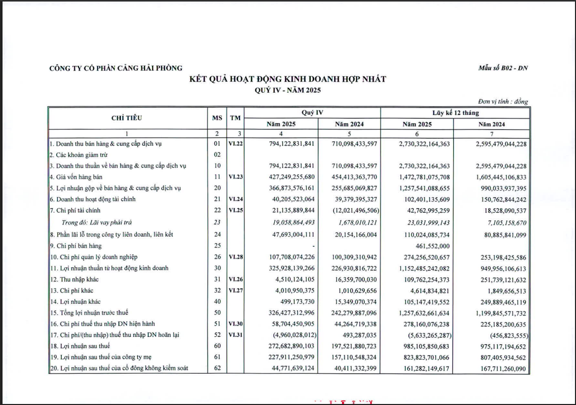 Nguồn: BCTC Hợp nhất quý IV/2025 của Cảng Hải Phòng.