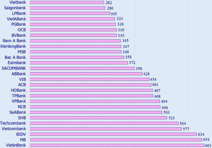 240.571 CBCNV ngành ngân hàng nhận thu nhập 509 triệu đồng/năm