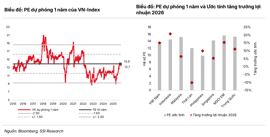 Triển vọng chứng khoán Việt Nam 2026: Định giá hấp dẫn mở ra dư địa tăng trưởng mới - ảnh 2