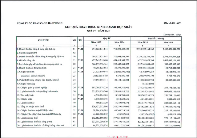 Nguồn: BCTC Hợp nhất quý IV/2025 của Cảng Hải Phòng.