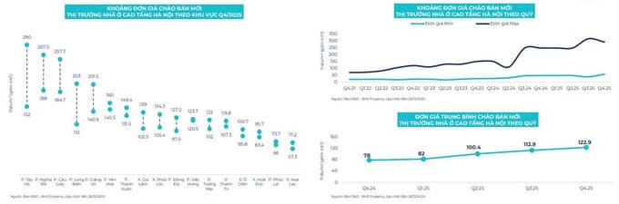 Bất động sản Hà Nội năm 2026: Sẽ không còn giá nhà thấp
