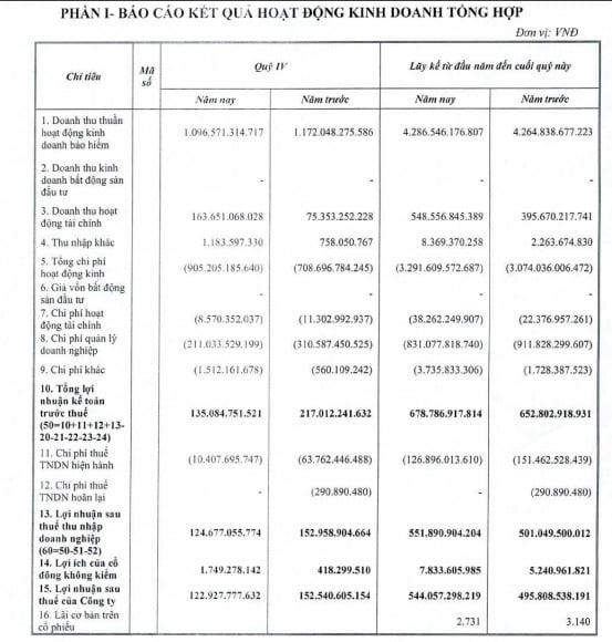 Trước kỳ thanh tra hoạt động bảo hiểm, BIC, MIC và PVI kinh doanh ra sao?