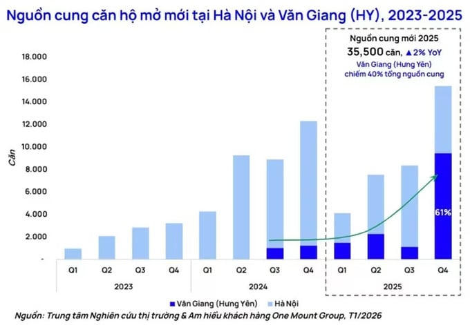 Hà Nội: “Điểm rơi” nguồn cung chung cư về phía Đông, mặt bằng giá đã “hạ nhiệt”