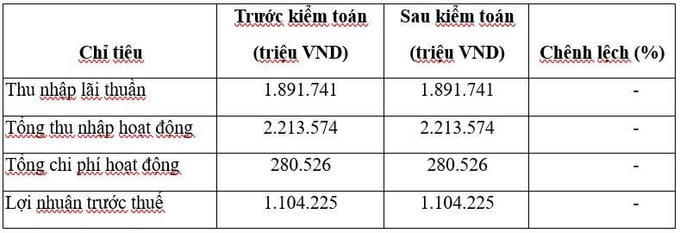 EVF với cột mốc lợi nhuận nghìn tỷ - Khởi đầu cho tham vọng tỷ đô
