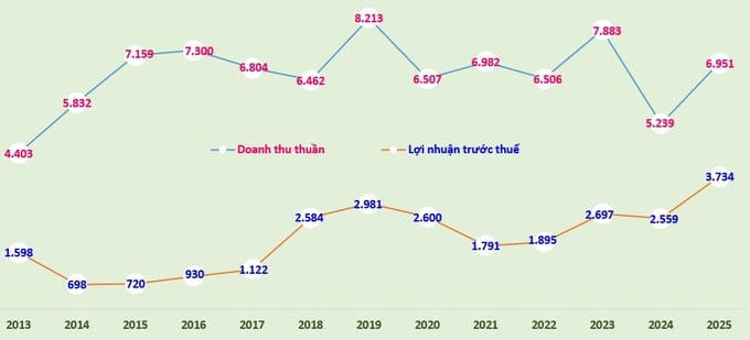 Ngày 13/3, Tập đoàn Becamex chi 1.139 tỷ đồng trả cổ tức năm 2024