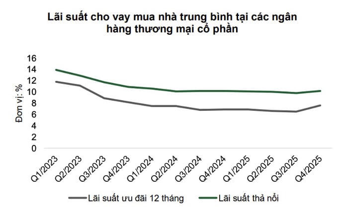 Người mua nhà tiếp tục chịu áp lực: Lãi suất trên thị trường “nhích lên”