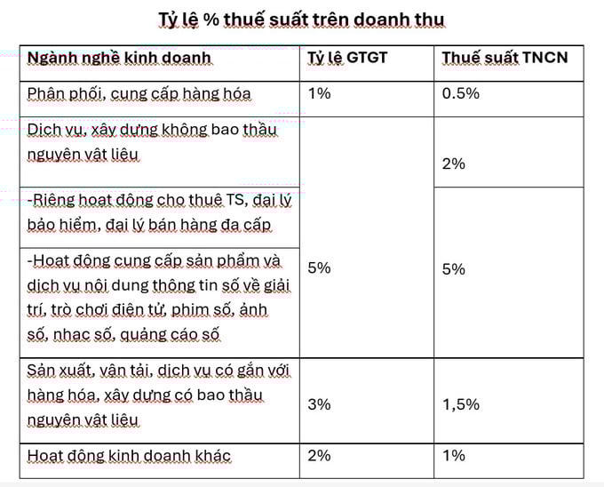 Hướng dẫn hộ kinh doanh nhiều ngành nghề, nhiều địa điểm tính thuế