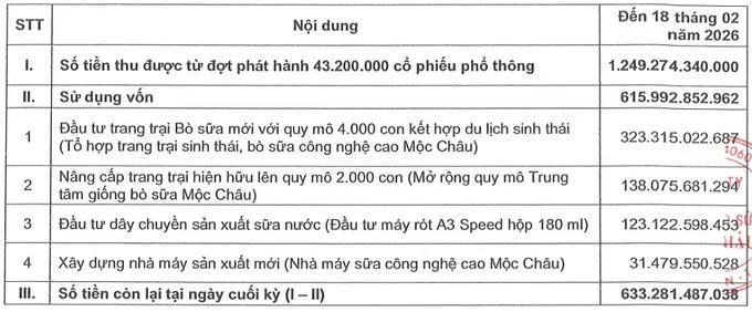 Mộc Châu Milk tổ chức Đại hội đồng cổ đông thường niên 2026 vào 20/4