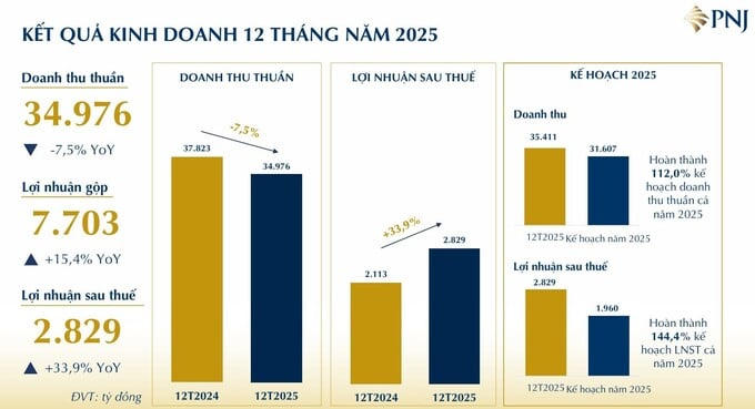PNJ chốt danh sách cổ đông tham dự AGM 2026