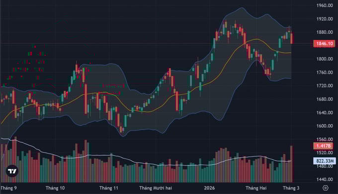 VN-Index mất hơn 34 điểm phiên đầu tháng 3