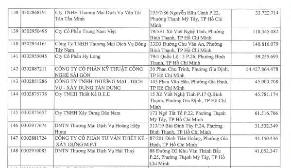 Công ty Công nghệ Sài Gòn nợ thuế gần 55 tỷ đồng
