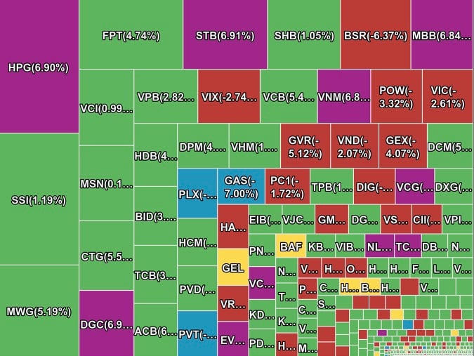 VN-Index đảo chiều nhờ động lực từ giá dầu lao dốc