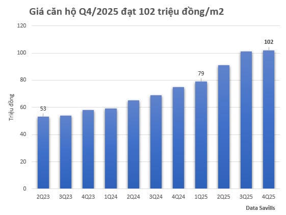 Savills: Giá bất động sản sẽ tiếp tục đi lên