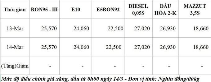 Giữ nguyên giá xăng dầu trong nước