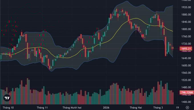 VN-Index giảm 3 điểm trong phiên đầu tuần