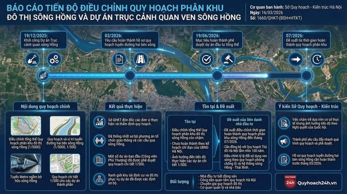 Quy hoạch sông Hồng bị đánh giá “quá chậm”, Hà Nội đề xuất lùi tiến độ