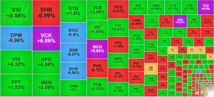 VN-Index tăng hơn 17 điểm, cổ phiếu hóa chất, dầu khí nằm sàn