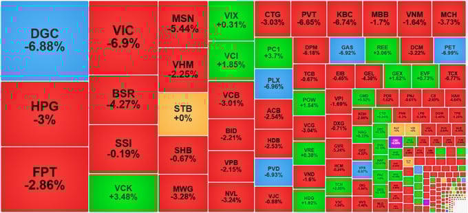 VN-Index giảm mạnh hơn 51 điểm, nhà đầu tư bán tháo dữ dội