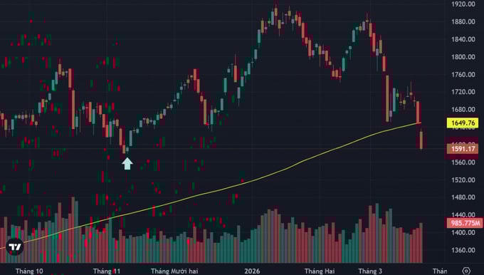 VN-Index mất gần 57 điểm