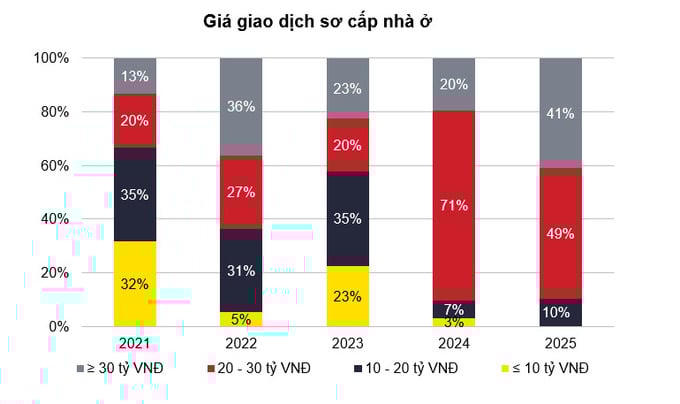 Biệt thự, liền kề: Dần bước vào chu kỳ chọn lọc, chuyển từ xu hướng “đầu cơ” sang nắm giữ