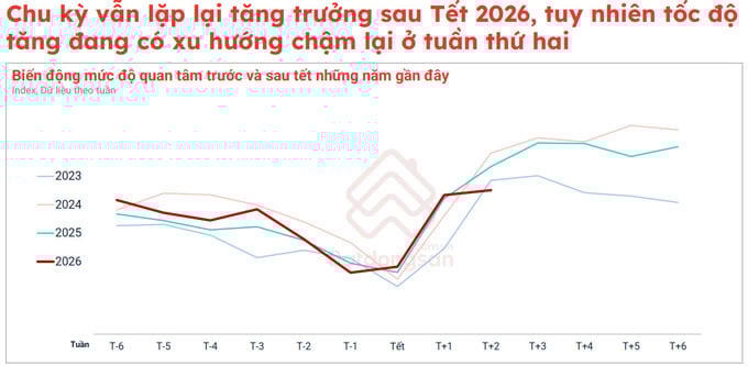 Thị trường bất động sản đầu năm 2026: Cơ hội cho nhu cầu ở thực
