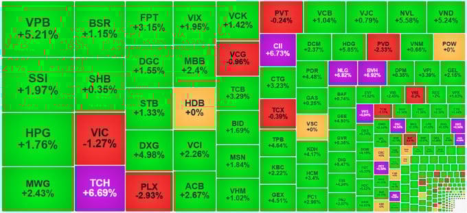 Sắc xanh áp đảo, VN-Index tăng gần sát mốc 1.615 điểm