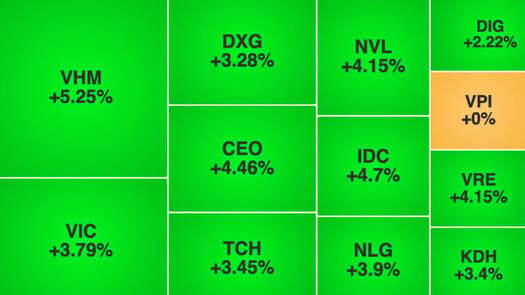 VN-Index tăng mạnh nhất nhiều tuần, vượt mốc 1.650 điểm