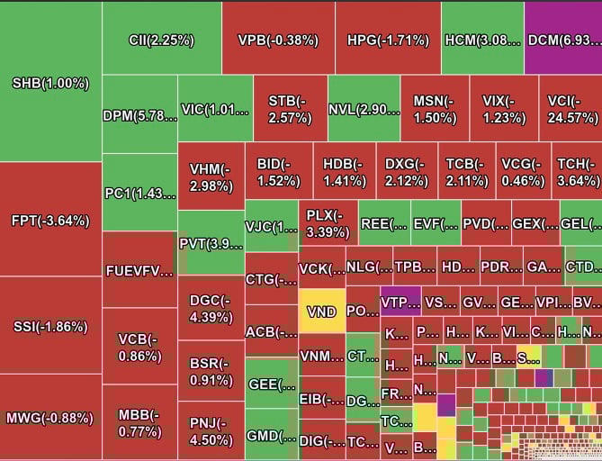 Thị trường điều chỉnh, VN-Index giảm 14 điểm.