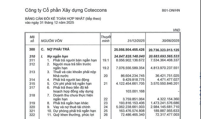 Theo báo cáo tài chính quý II/2026 (kỳ từ 1/10/2025 đến 31/12/2025), tổng nợ của Coteccons đạt 25.056 tỷ đồng.