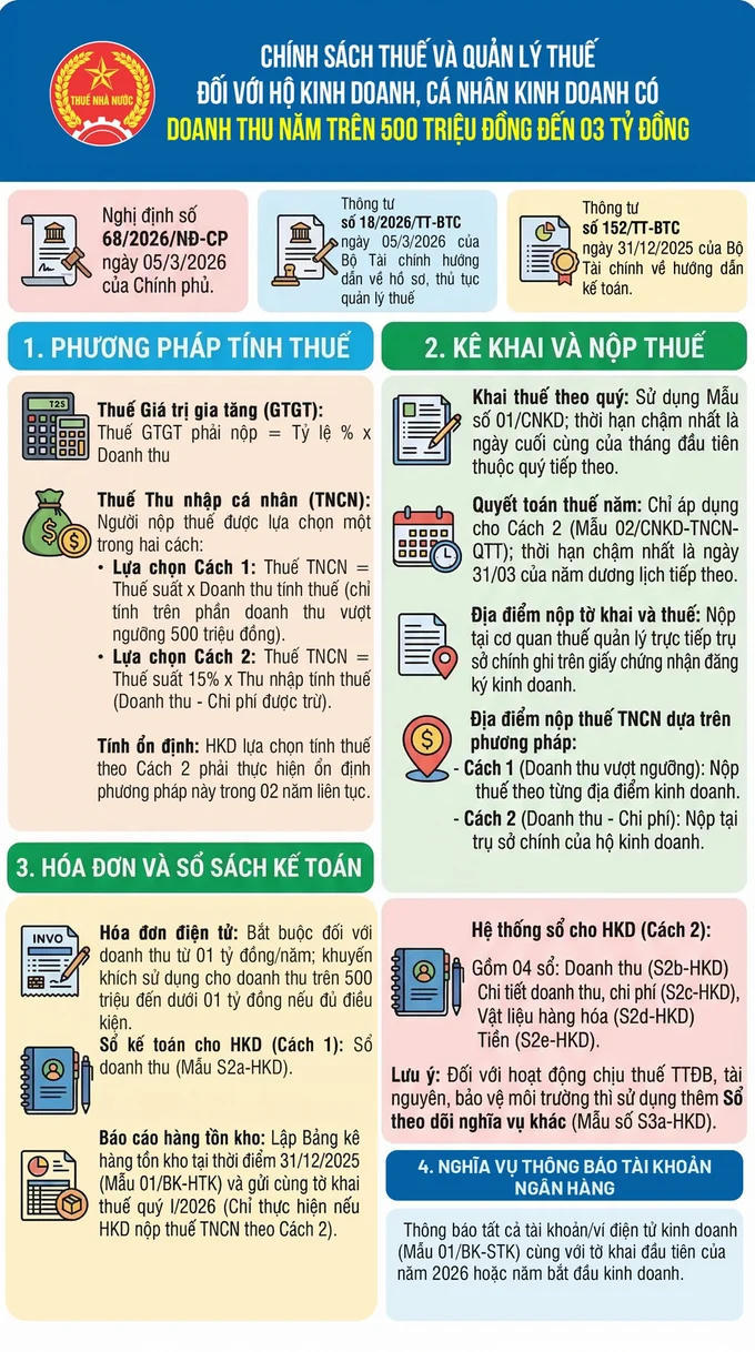 Chính sách thuế và quản lý thuế với hộ kinh doanh, cá nhân kinh doanh