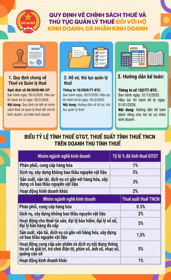 Chính sách thuế và quản lý thuế với hộ kinh doanh, cá nhân kinh doanh