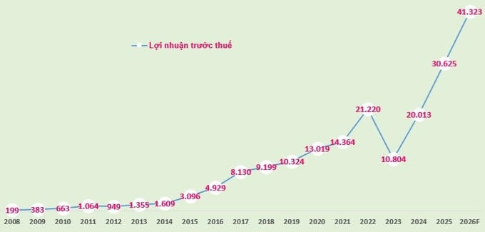 Biểu đồ: Lợi nhuận trước thuế của VPBank giai đoạn 2008-2025 và kế hoạch 2026 (đvt: tỷ đồng).