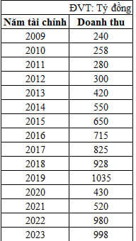 Doanh thu của Công ty Cổ phần TECOTEC Group qua các năm.