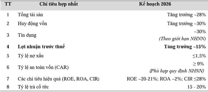 Các chỉ số kế hoạch trọng yếu năm 2026 của MB.