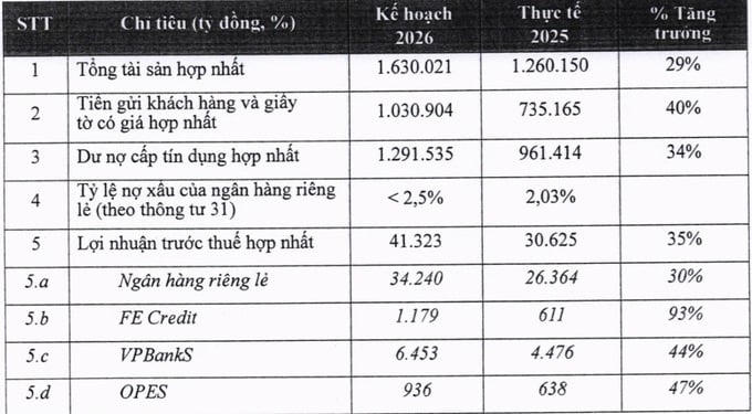 Kế hoạch kinh doanh hợp nhất năm 2026 của VPBank.
