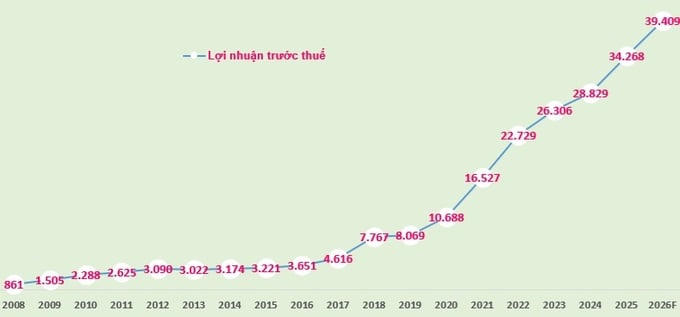 Biểu đồ: Lợi nhuận trước thuế của MB giai đoạn 2008-2025 và kế hoạch 2026 (đvt: tỷ đồng).