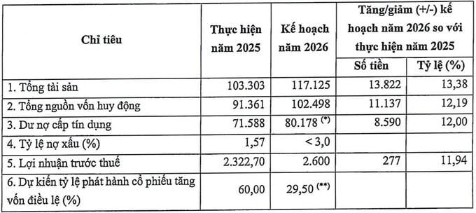 Các chỉ tiêu kế hoạch kinh doanh năm 2026 của KienlongBank (đvt: tỷ đồng, %).