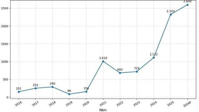 Biểu đồ: Lợi nhuận trước thuế của KienlongBank giai đoạn 2016-2025 và kế hoạch 2026 (đvt: tỷ đồng).