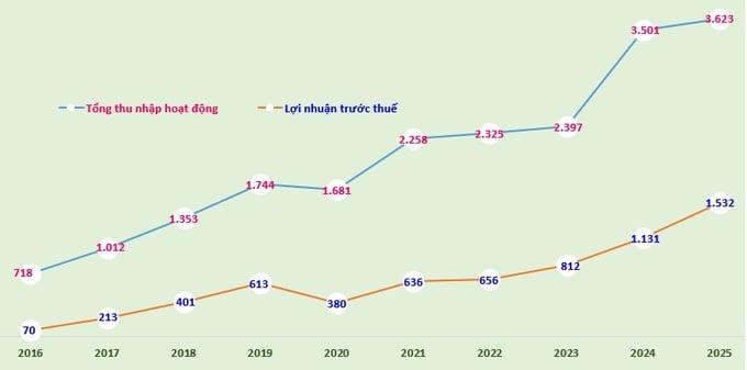 Biểu đồ: Tổng thu nhập hoạt động và lợi nhuận trước thuế của Vietbank giai đoạn 2016-2025 (đvt: tỷ đồng).