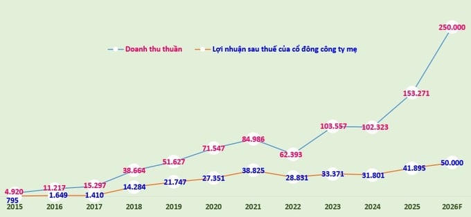 Biểu đồ: Doanh thu thuần và lợi nhuận sau thuế của cổ đông công ty mẹ của Vingroup giai đoạn 2015-2025 và kế hoạch doanh thu thuần và lợi nhuận sau thuế năm 2026 (đvt: tỷ đồng).