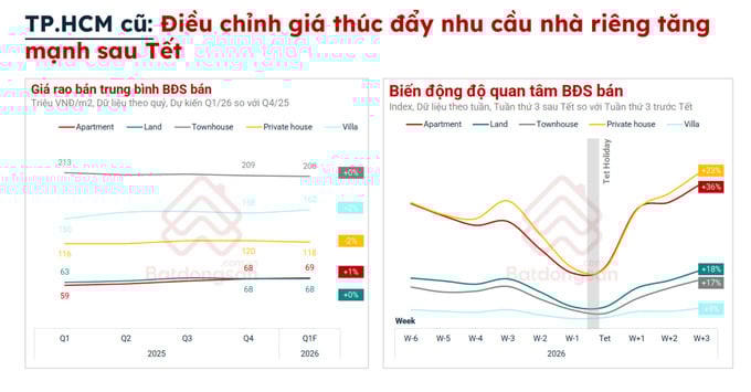 Nguồn: Batdongsan.com.vn