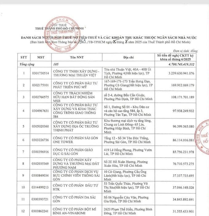 Công ty TNHH Xây dựng Thương mại Thuận Việt - chủ đầu tư chung cư New City Thủ Thiêm - đứng đầu danh sách nợ thuế
