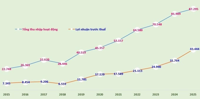 Biểu đồ: Tổng thu nhập hoạt động và lợi nhuận trước thuế hợp nhất của VietinBank giai đoạn 2015-2025 (đvt: tỷ đồng).