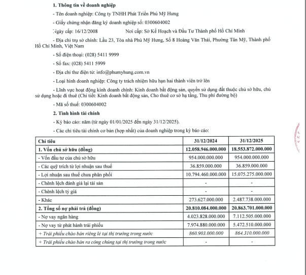 Tổng nợ phải trả của Phú Mỹ Hưng ghi nhận 20.864 tỷ đồng, gần như không thay đổi so với năm trước nhưng vẫn cao hơn vốn chủ sở hữu.