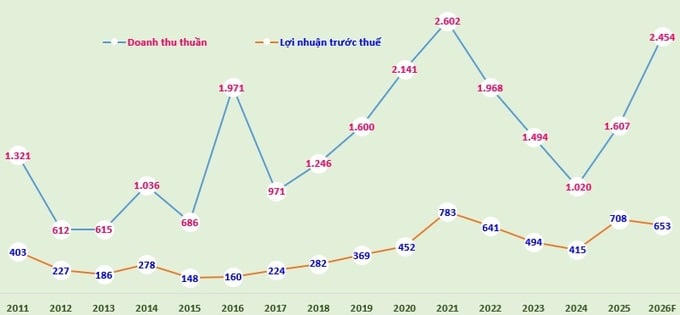 Biểu đồ: Doanh thu thuần, lợi nhuận trước thuế của Becamex IJC giai đoạn 2011-2025 (đvt: tỷ đồng) và kế hoạch tổng doanh thu, lợi nhuận trước thuế năm 2026.