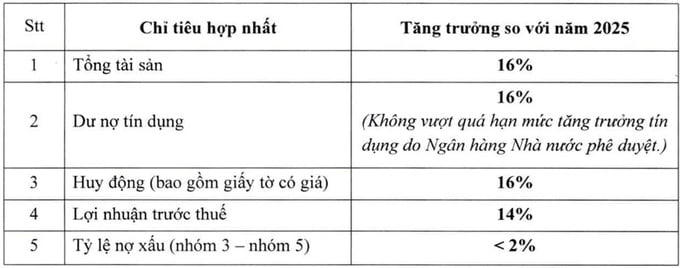 Các chỉ tiêu kinh doanh hợp nhất năm 2026 của ACB