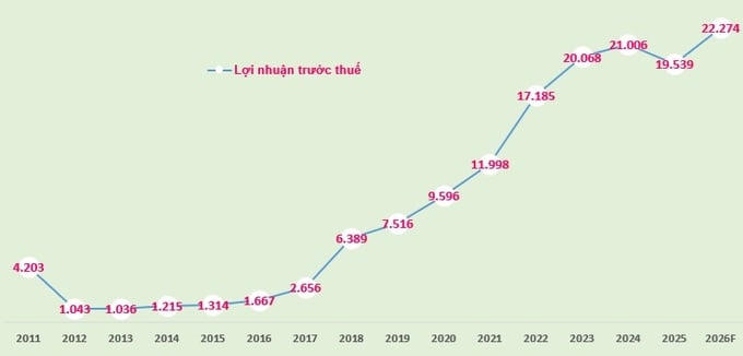Biểu đồ: Lợi nhuận trước thuế của ACB giai đoạn 2011-2025 và kế hoạch 2026 (đvt: tỷ đồng).