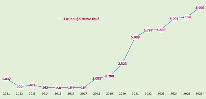 Biểu đồ: Lợi nhuận trước thuế của MSB giai đoạn 2011-2025 và kế hoạch 2026 (đvt: tỷ đồng).