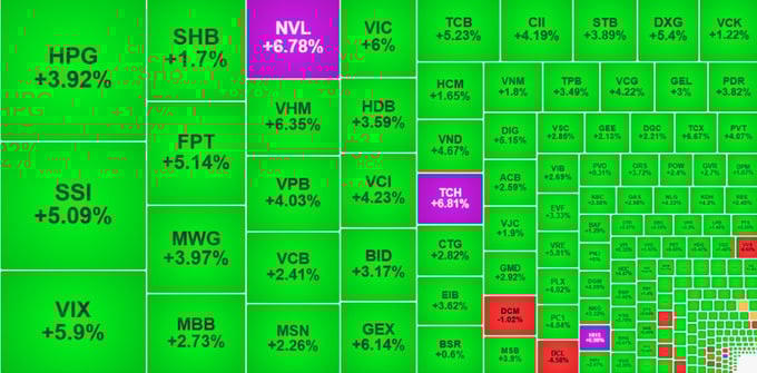 VN-Index tăng mạnh 79 điểm, khối ngoại xả mạnh cổ phiếu Vingroup.